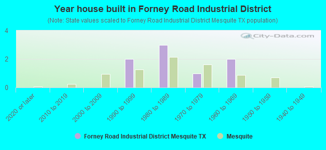 Year house built in Forney Road Industrial District