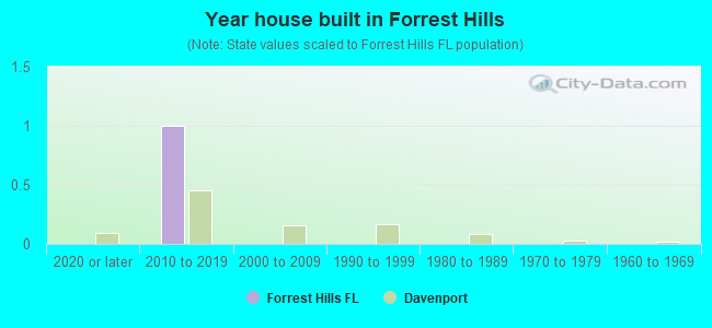 Year house built in Forrest Hills