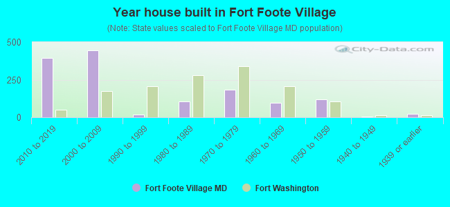 Year house built in Fort Foote Village
