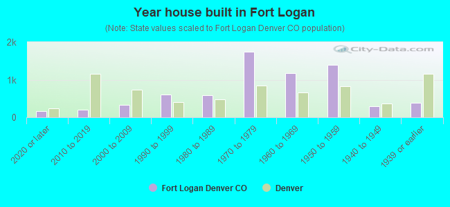 Year house built in Fort Logan