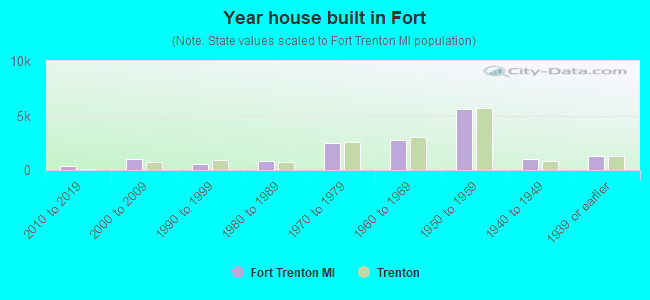 Year house built in Fort