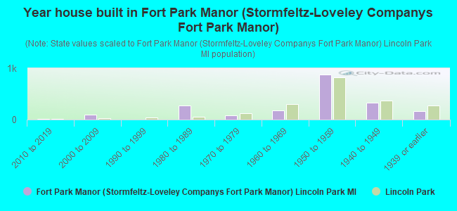 Year house built in Fort Park Manor (Stormfeltz-Loveley Companys Fort Park Manor)