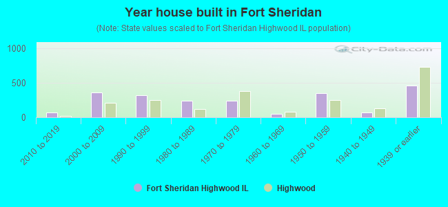 Year house built in Fort Sheridan