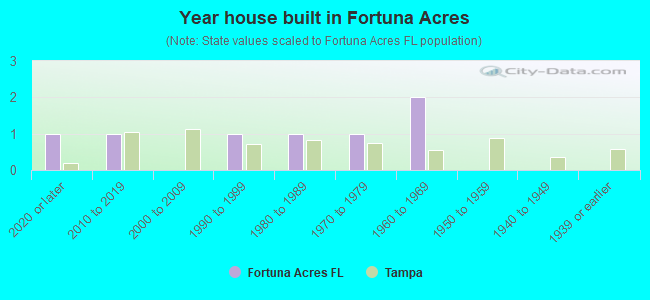 Year house built in Fortuna Acres