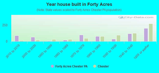 Year house built in Forty Acres