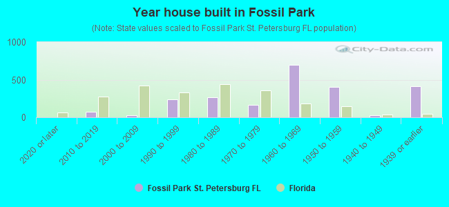 Year house built in Fossil Park