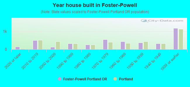 Year house built in Foster-Powell