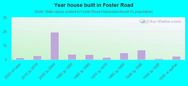 Year house built in Foster Road
