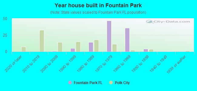 Year house built in Fountain Park