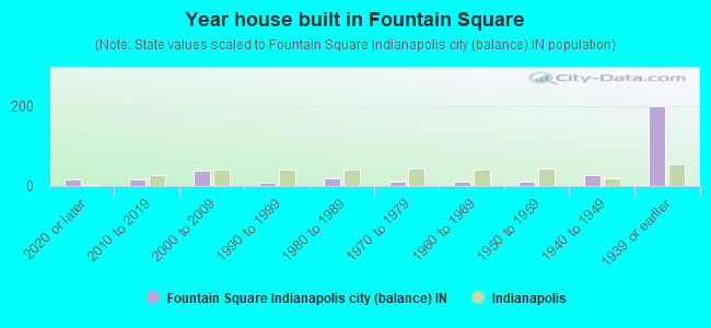 Year house built in Fountain Square