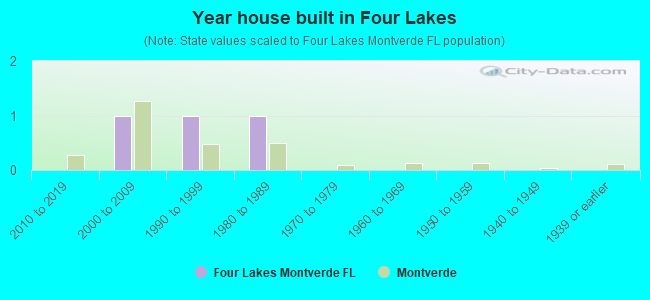 Year house built in Four Lakes