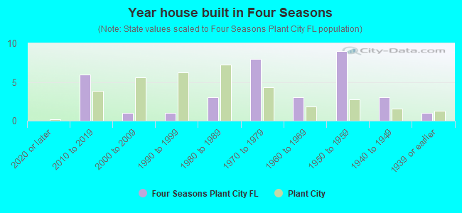 Year house built in Four Seasons