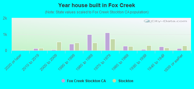 Year house built in Fox Creek