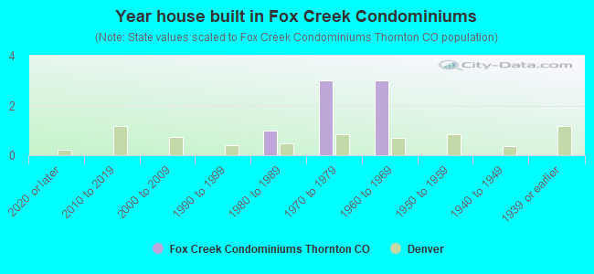 Year house built in Fox Creek Condominiums