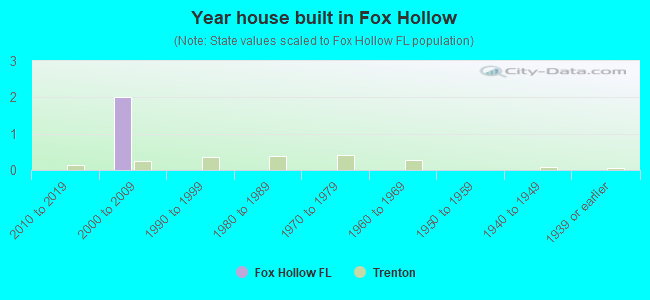 Year house built in Fox Hollow