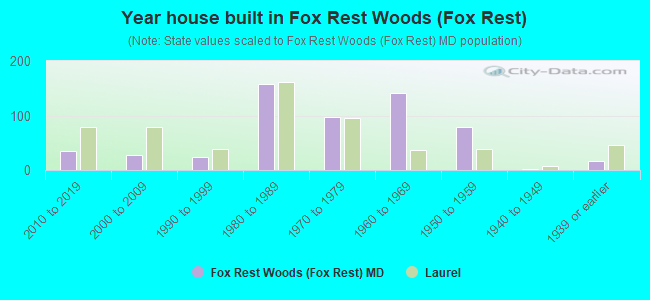 Year house built in Fox Rest Woods (Fox Rest)
