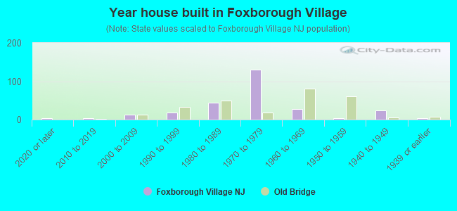 Year house built in Foxborough Village