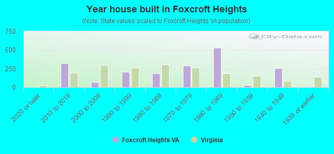 Year house built in Foxcroft Heights