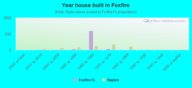 Year house built in Foxfire