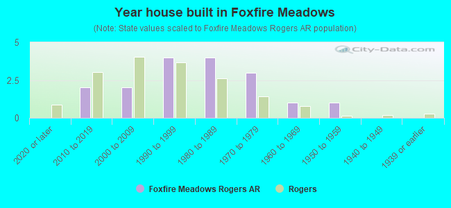 Year house built in Foxfire Meadows