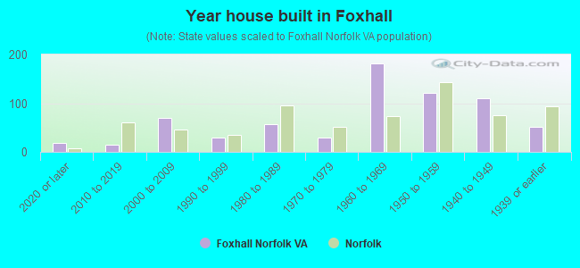 Year house built in Foxhall