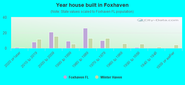 Year house built in Foxhaven