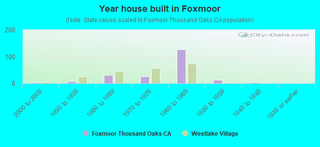 Year house built in Foxmoor