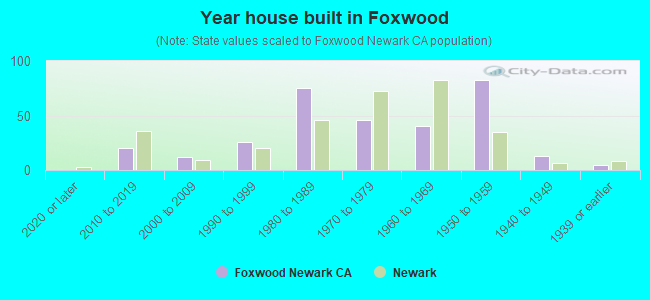 Year house built in Foxwood