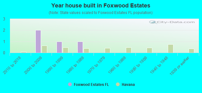 Year house built in Foxwood Estates