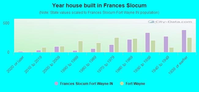 Year house built in Frances Slocum