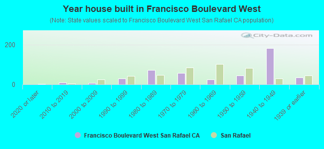 Year house built in Francisco Boulevard West