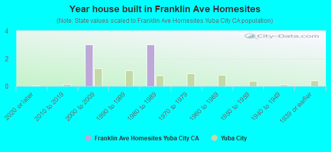Year house built in Franklin Ave Homesites
