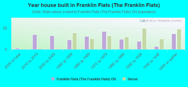 Year house built in Franklin Flats (The Franklin Flats)