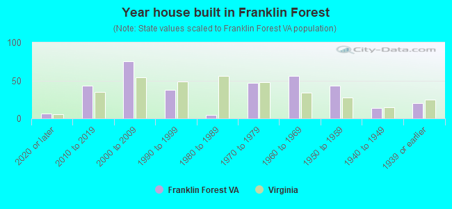 Year house built in Franklin Forest