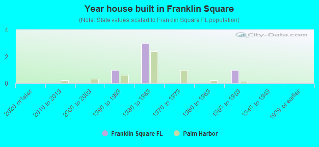 Year house built in Franklin Square