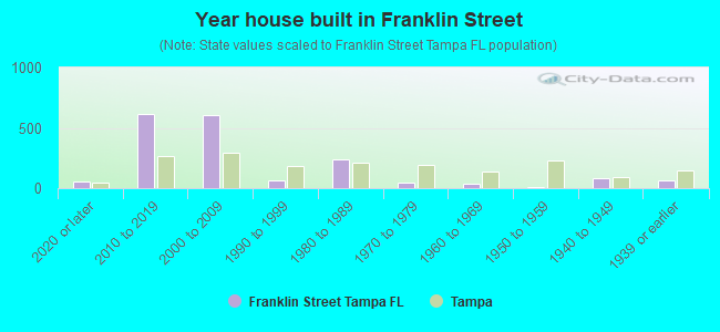 Year house built in Franklin Street