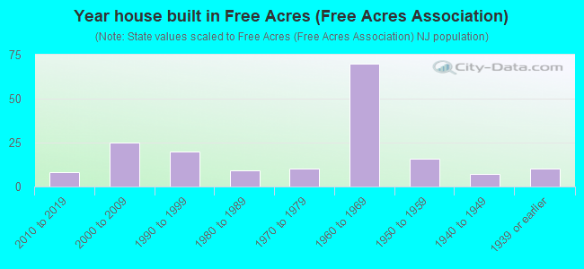 Year house built in Free Acres (Free Acres Association)