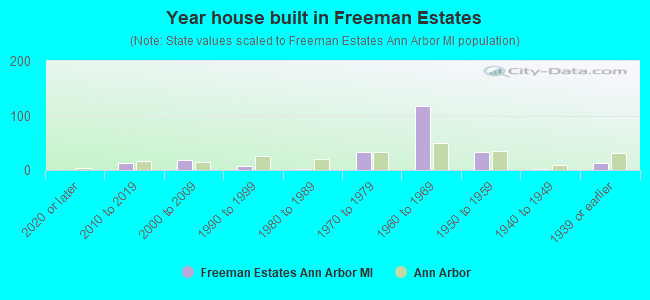 Year house built in Freeman Estates