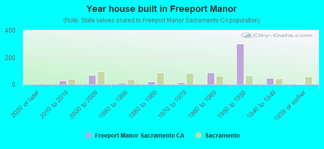 Year house built in Freeport Manor