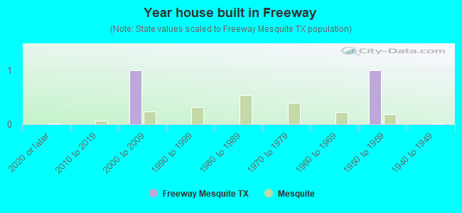 Year house built in Freeway