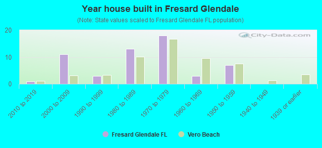 Year house built in Fresard Glendale