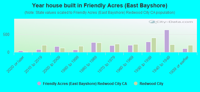 Year house built in Friendly Acres (East Bayshore)