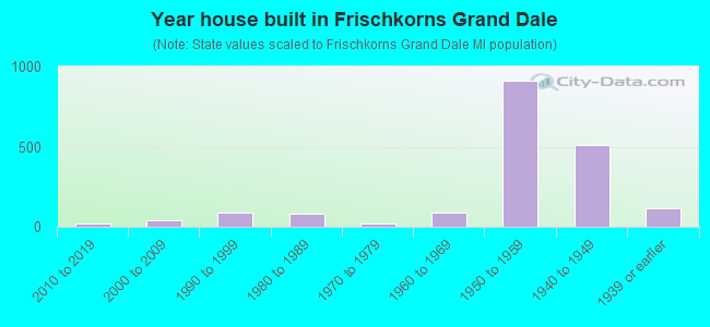 Year house built in Frischkorns Grand Dale