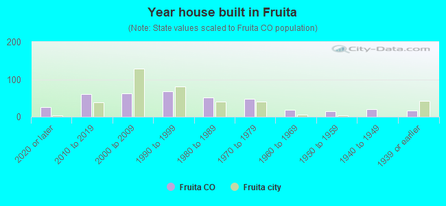 Year house built in Fruita