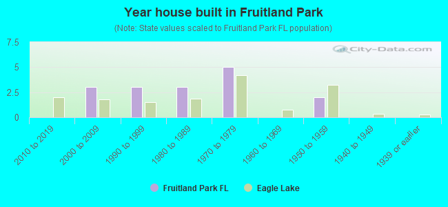 Year house built in Fruitland Park