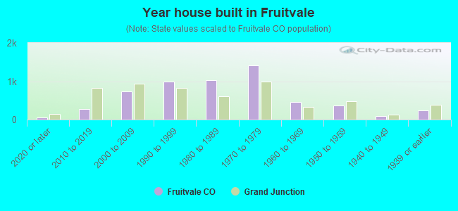 Year house built in Fruitvale