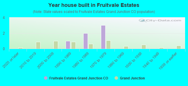 Year house built in Fruitvale Estates