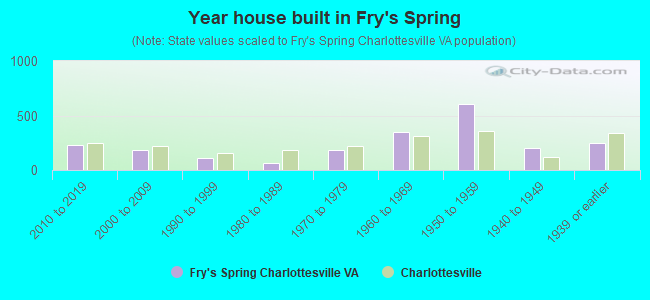 Year house built in Fry's Spring