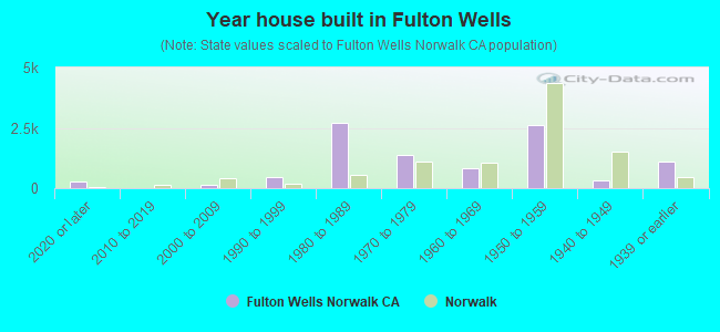 Year house built in Fulton Wells