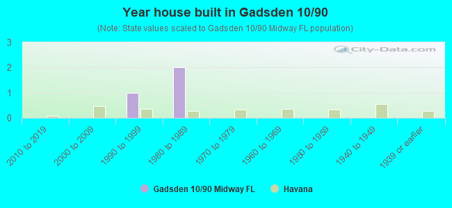 Year house built in Gadsden 10/90